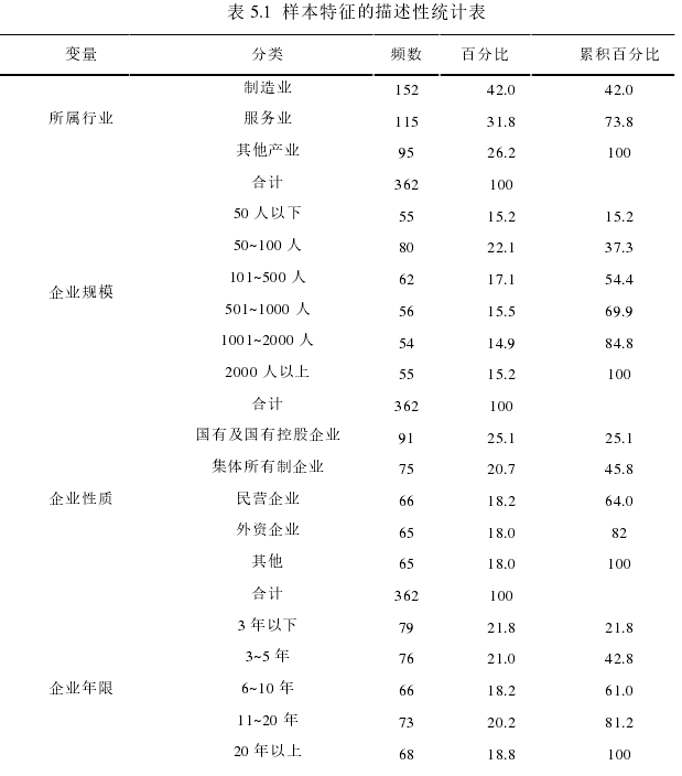 表 5.1  样本特征的描述性统计表