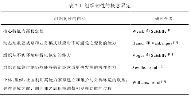 表 2.1  组织韧性的概念界定 