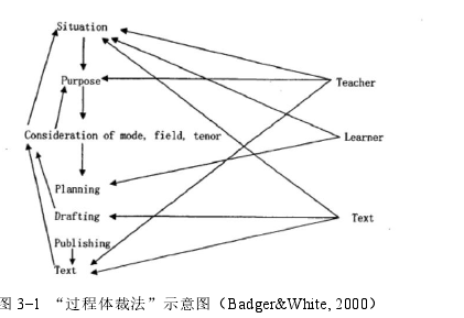 图 3-1 “过程体裁法”示意图（Badger&White, 2000）