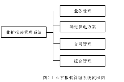 图2-1 业扩报装管理系统流程图