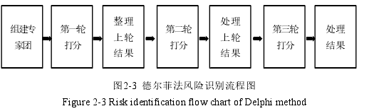 图2-3 德尔菲法风险识别流程图