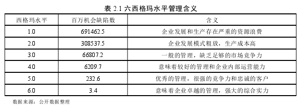 表 2.1 六西格玛水平管理含义