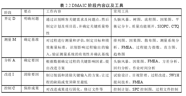 表 2.2 DMAIC 阶段内容以及工具