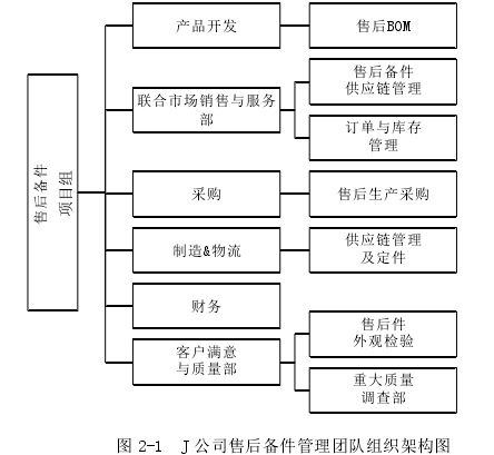 图 2-1  J 公司售后备件管理团队组织架构图