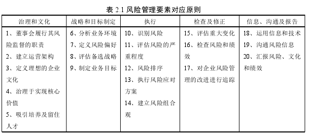 表 2.1 风险管理要素对应原则