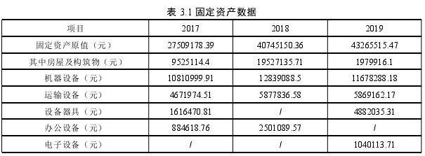 表 3.1 固定资产数据