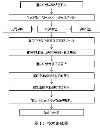 图 1.1 技术路线图