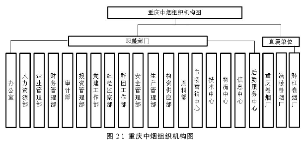 图 2.1 重庆中烟组织机构图