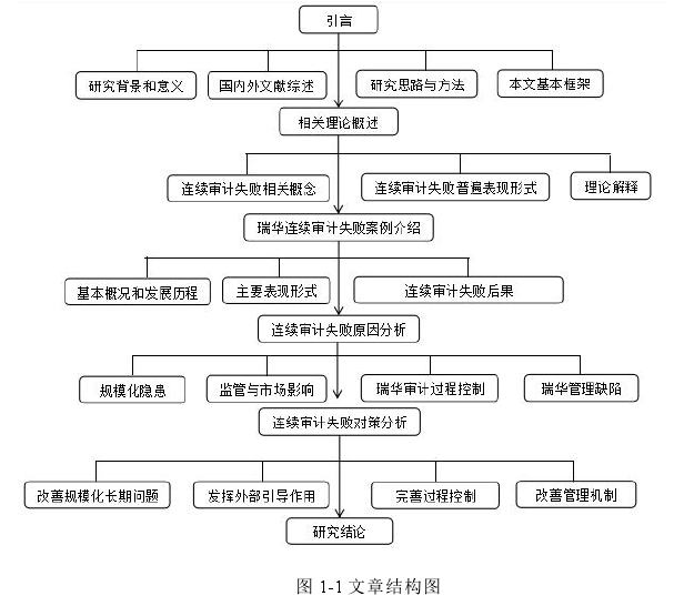 图 1-1 文章结构图