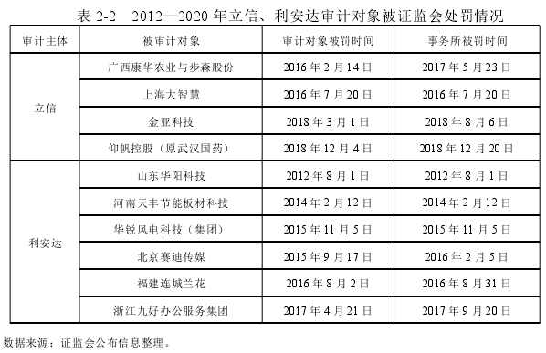 表 2-2 2012—2020 年立信、利安达审计对象被证监会处罚情况