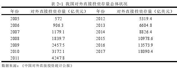 表 2-1 我国对外直接投资存量总体状况