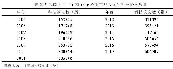 表 2-3 我国 SCI、EI 和 ISTP 检索工具收录的科技论文数量