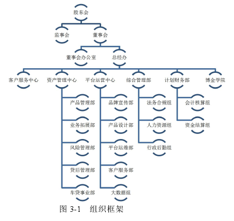 图 3-1 组织框架