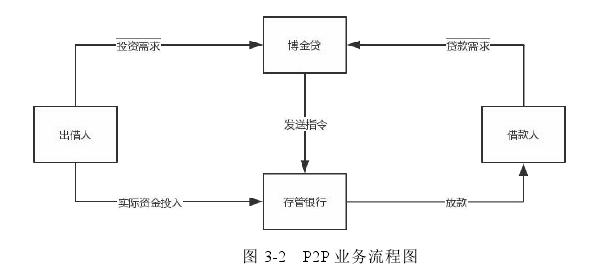 图 3-2 P2P 业务流程图