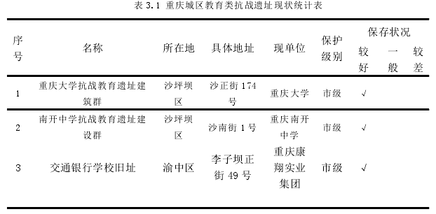 表 3.1 重庆城区教育类抗战遗址现状统计表