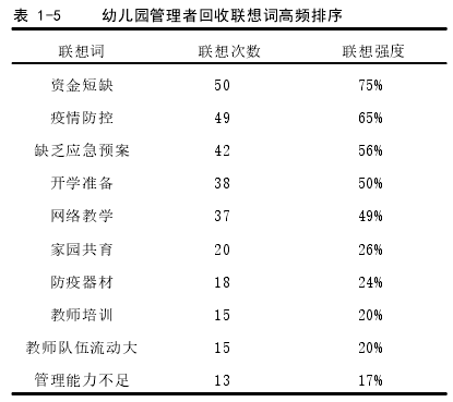 表 1-5 幼儿园管理者回收联想词高频排序