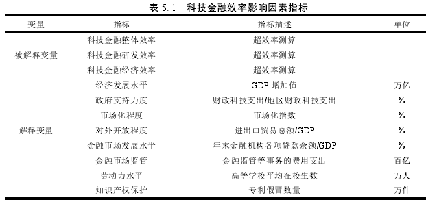 表 5.1 科技金融效率影响因素指标