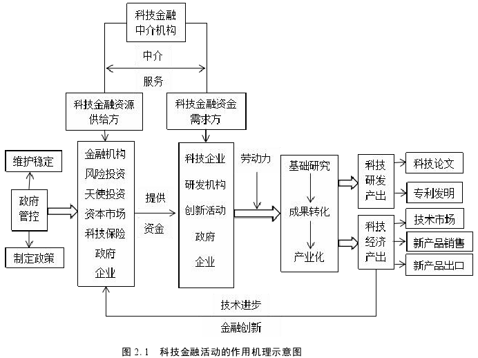 图 2.1 科技金融活动的作用机理示意图