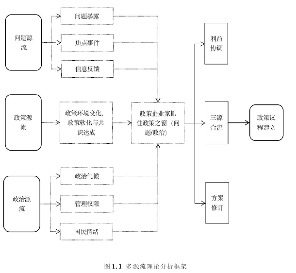 图 1.1 多源流理论分析框架