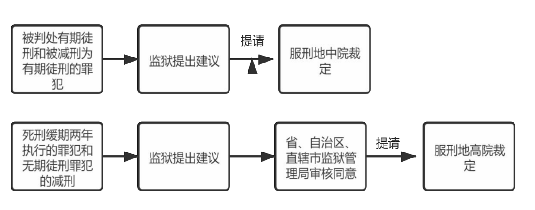 被判处不同刑期的罪犯提请减刑的流程