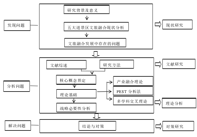 文旅融合背景下天津五大道历史文化街区优化升级的路径