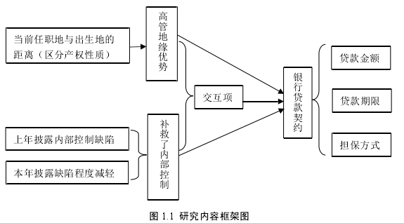 图 1.1 研究内容框架图