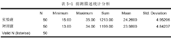 表 5-1  前测描述统计分析