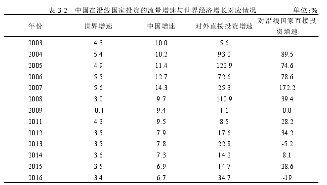 表 3-2 中国在沿线国家投资的流量增速与世界经济增长对应情况