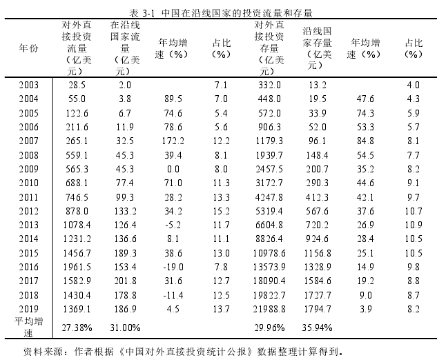 表 3-1 中国在沿线国家的投资流量和存量