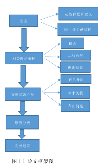 图 1.1 论文框架图