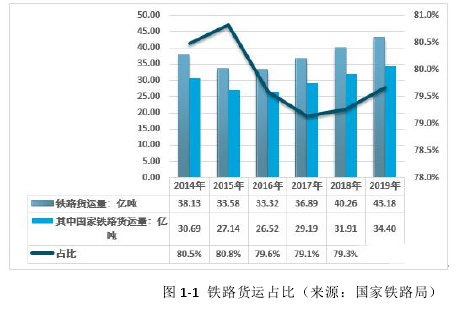 图 1-1 铁路货运占比（来源：国家铁路局）