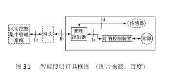 图 3.1 智能照明灯具框图 （图片来源：百度）