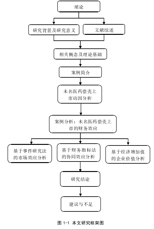 图 1-1 本文研究框架图