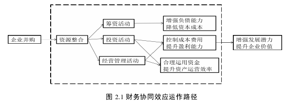 图 2.1 财务协同效应运作路径