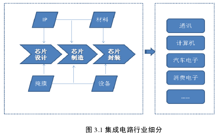 图 3.1 集成电路行业细分