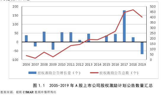 图 1.1  2005-2019 年 A 股上市公司股权激励计划公告数量汇总