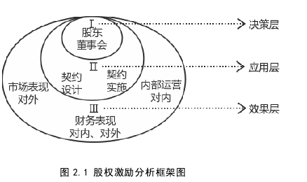 图 2.1 股权激励分析框架图