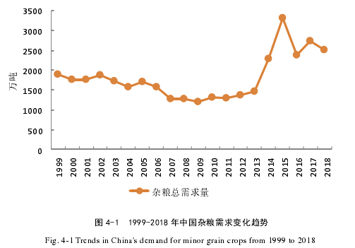 图 4-1  1999-2018 年中国杂粮需求变化趋势 