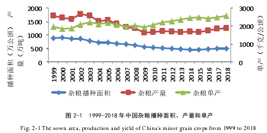 图 2-1  1999-2018 年中国杂粮播种面积、产量和单产