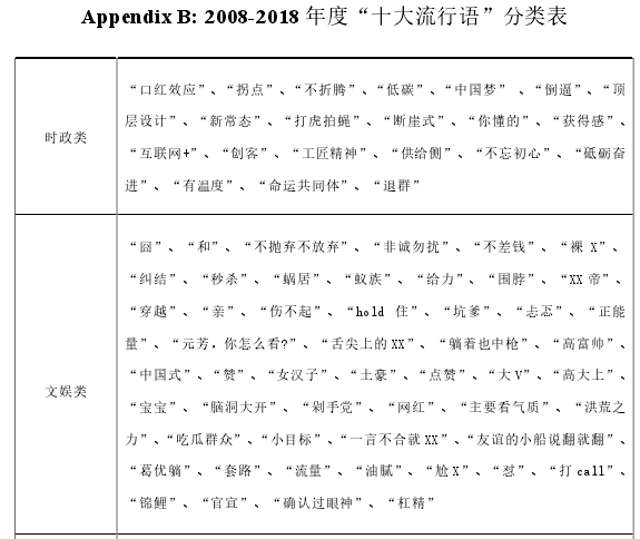 Appendix B: 2008-2018 年度“十大流行语”分类表