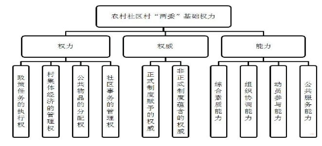 基础权力视角下村两委建设的分析框架