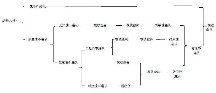 纳税人行为和税收职能的关系