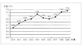 图1-1 2010-2019年建筑业增加值占国内生产总值比重