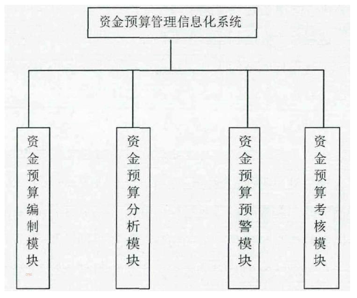 图5-1资金预算管理信息化系统