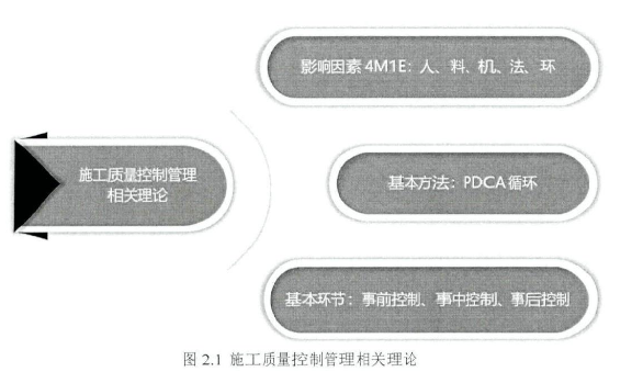 图2.1施工质量控制管理相关理论