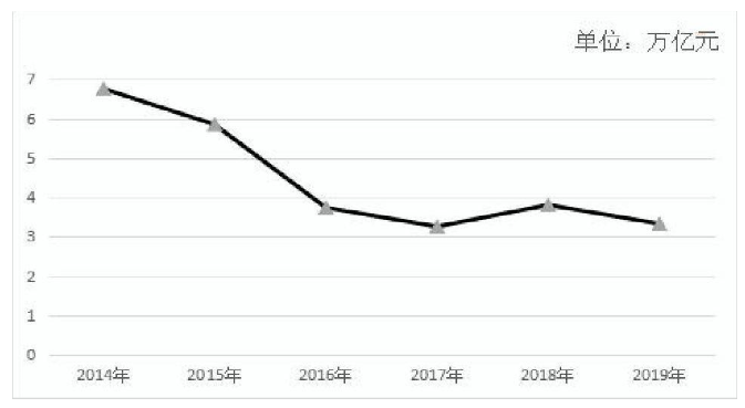 2014年至2019年银行承兑汇票余额变动情况图