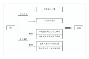 外商直接投资的就业效应路径示意图