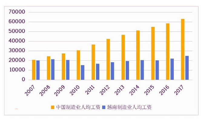 2007年-2017年中越两国制造业人均工资（单位：元）