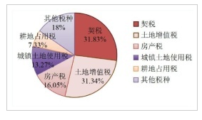 2019年房地产行业主要税种税收占比