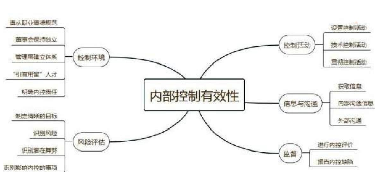 内部控制有效性评价指标